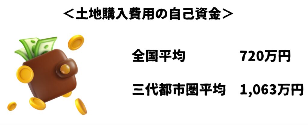 土地購入費用の自己資金