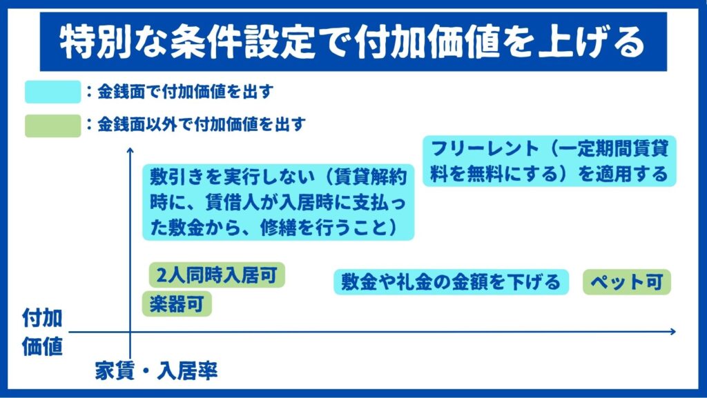 特別な条件設定で付加価値を上げる