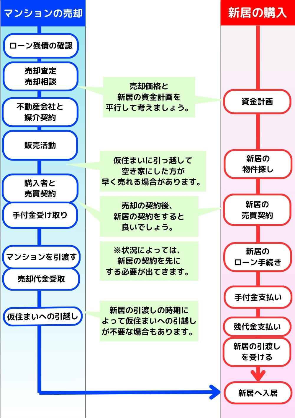 マンション住み替えの流れ