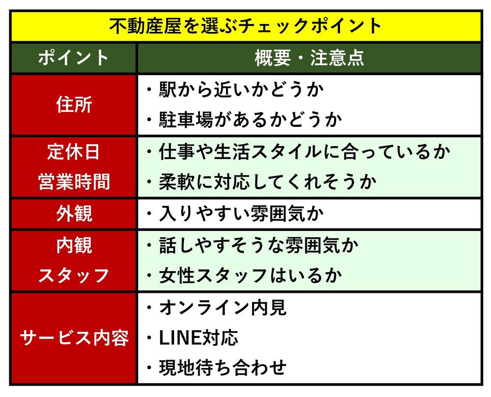 不動産屋を選ぶチェックポイント