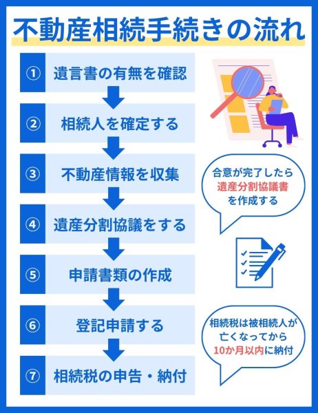 不動産相続手続きの流れ