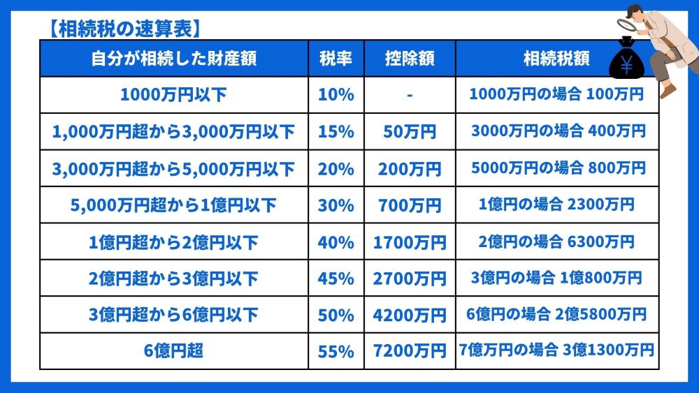 相続税の速算表