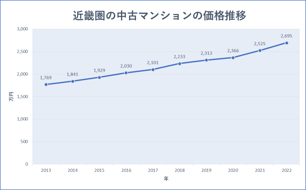 近畿圏の中古マンションの価格推移