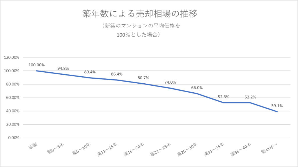 築年数による売却価格の相場推移マンション