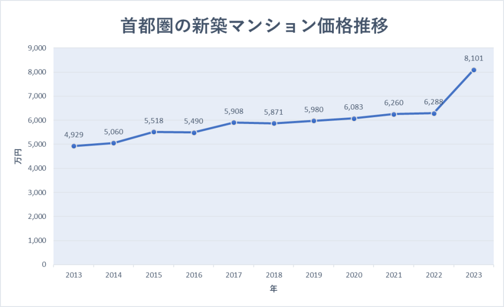 全国マンション動向｜株式会社不動産経済研究所