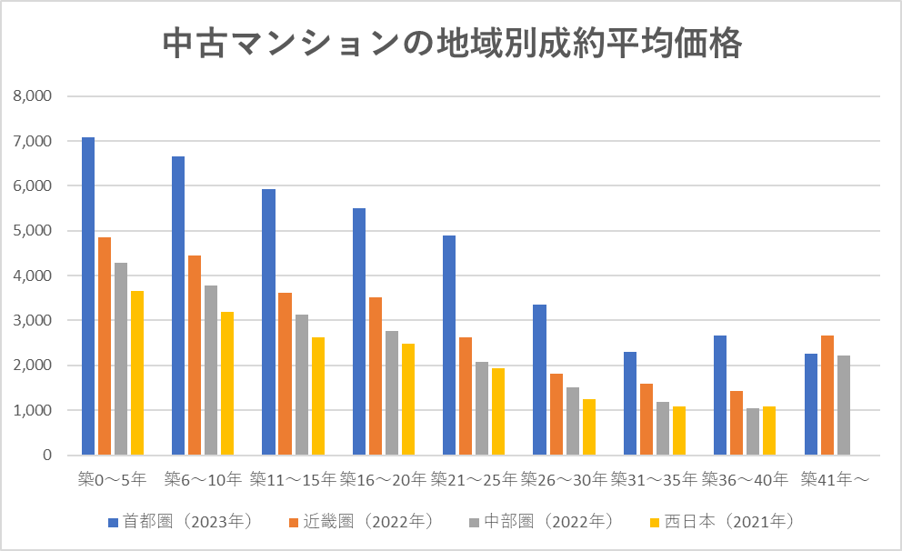 中古マンションの地域別成約平均価格