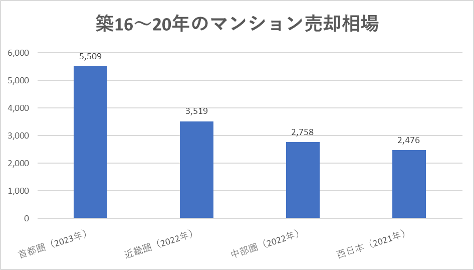 築16～20年マンション売却相場