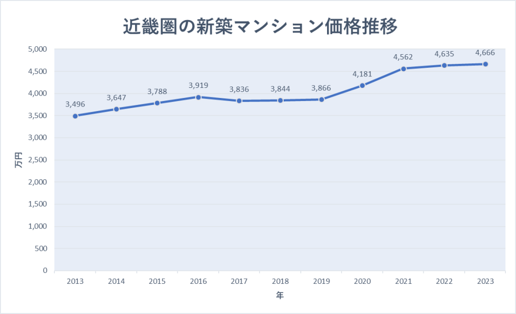 近畿圏の新築マンション価格推移