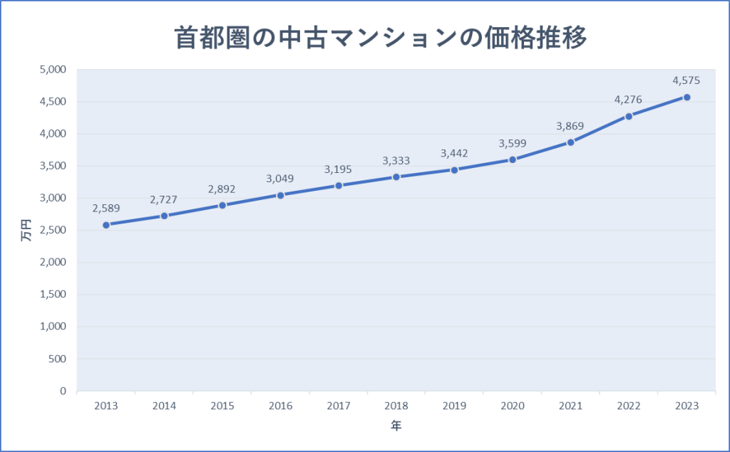 首都圏の中古マンションの価格推移