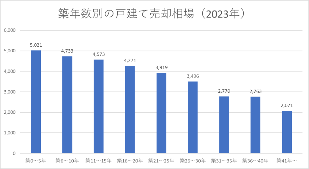 中古戸建ての平均成約価格