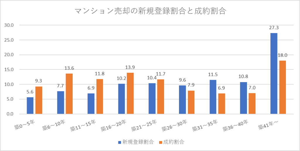 マンション成約割合