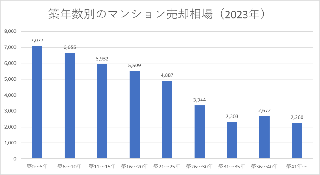 築年数別でのマンションの売却価格