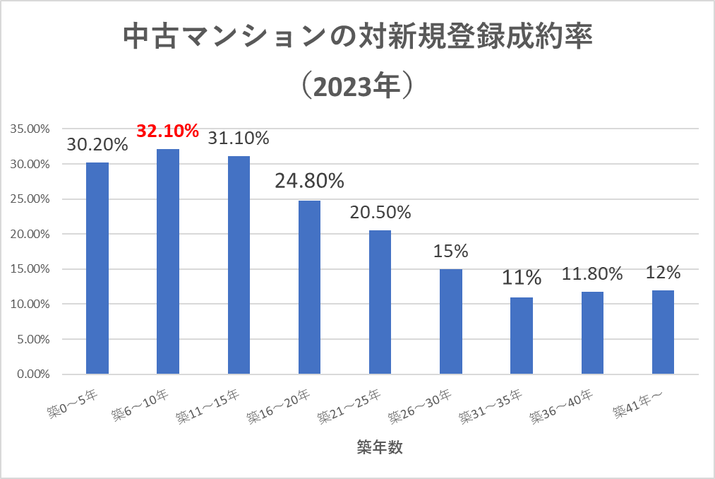 築年数別中古マンション成約率