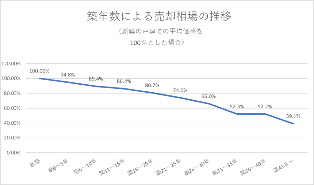 築年数による売却価格の相場推移一戸建て