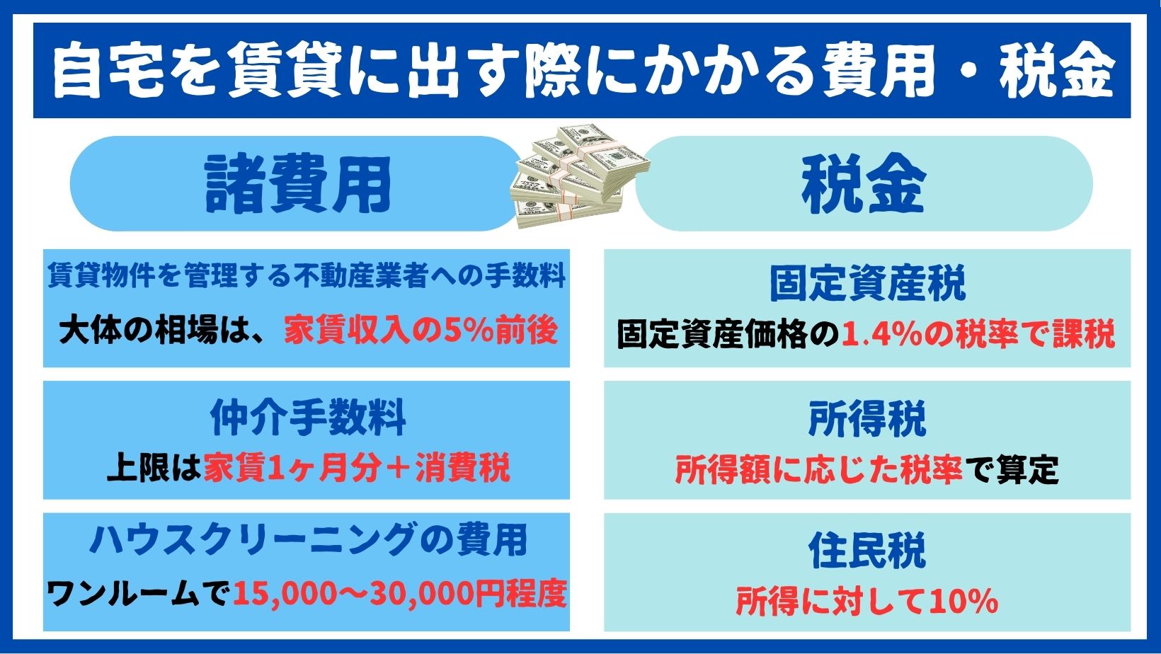 自宅を賃貸に出す際にかかる費用と税金