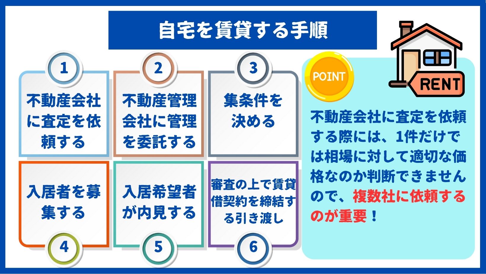 自宅を賃貸する手順