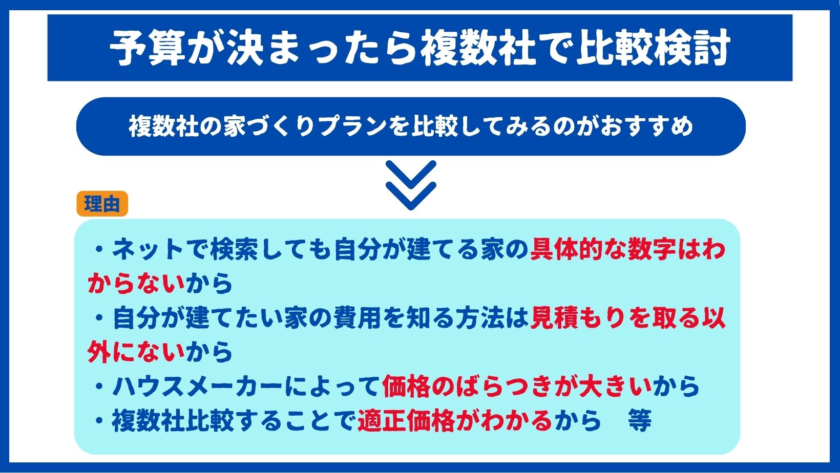 複数社の家づくりプランを比較検討