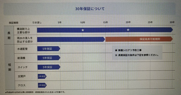 一条工務店長期保証