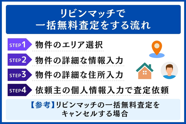 リビンマッチの査定の流れ