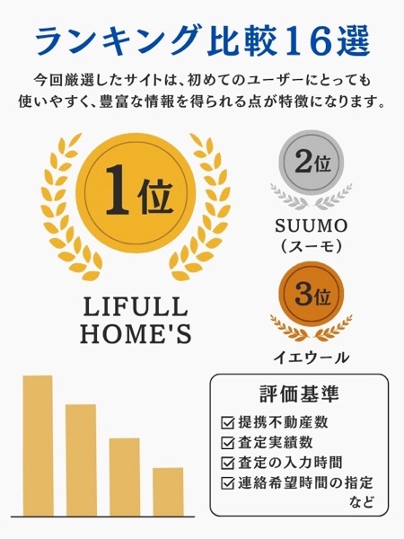 おすすめの不動産一括査定サイトランキング比較16選