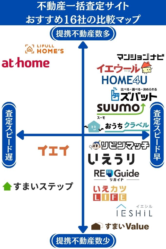 不動産一括査定サイトのカオスマップ