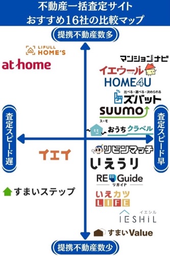 不動産一括査定サイトのカオスマップ