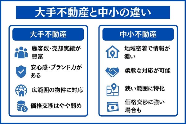 大手不動産と中小の違い