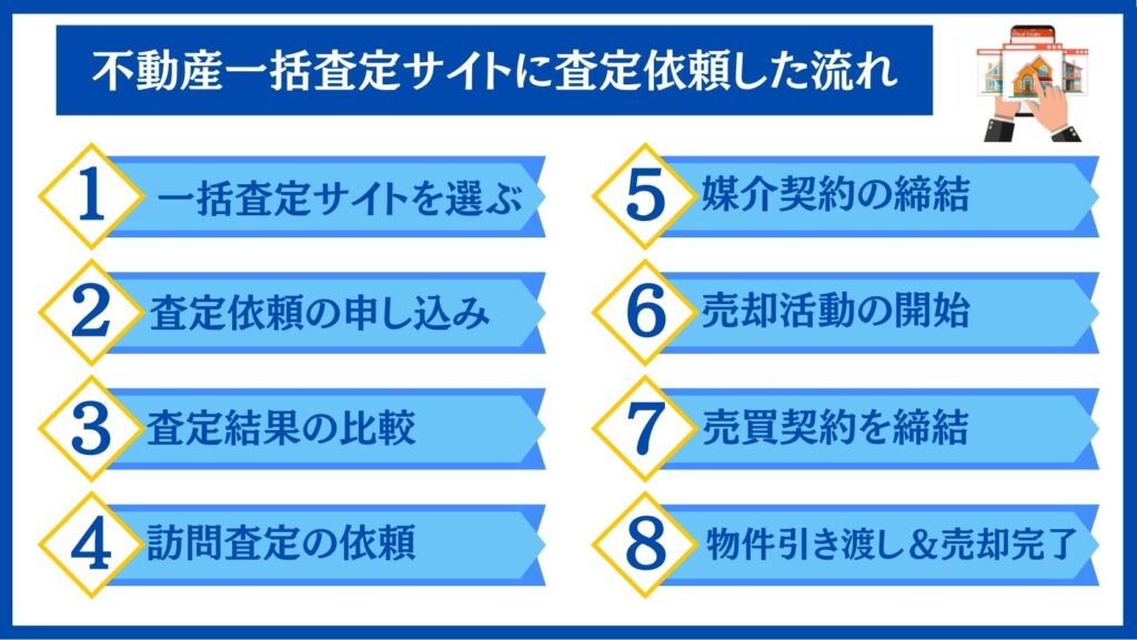 不動産一括査定サイトに査定依頼した流れ