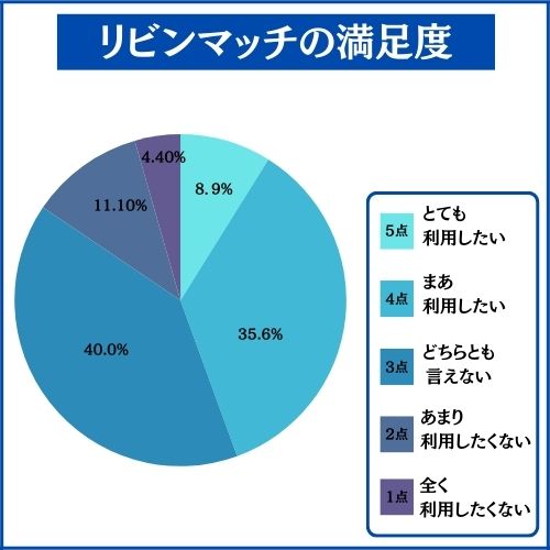 リビンマッチアンケート結果
