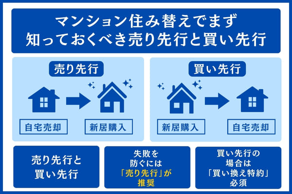 マンションの住み替えの売り先行と買い先行