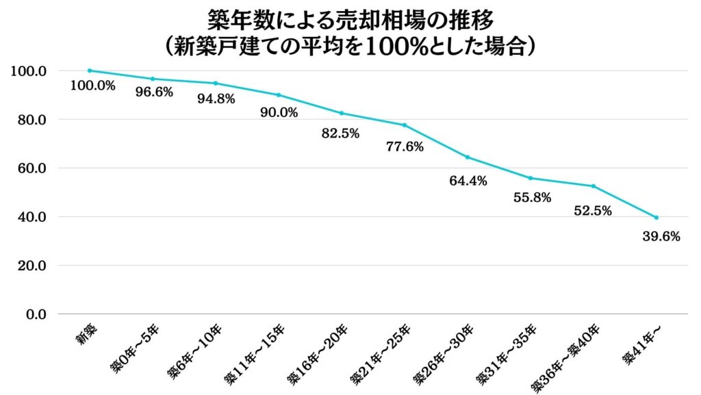 築年数による売却価格の相場推移一戸建て