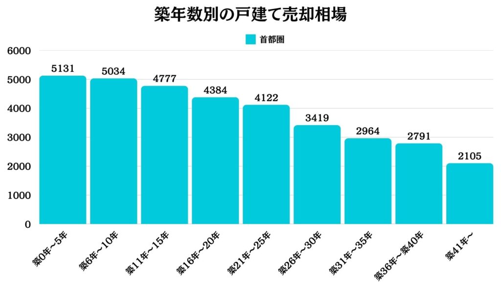 築年数別の戸建て売却相場