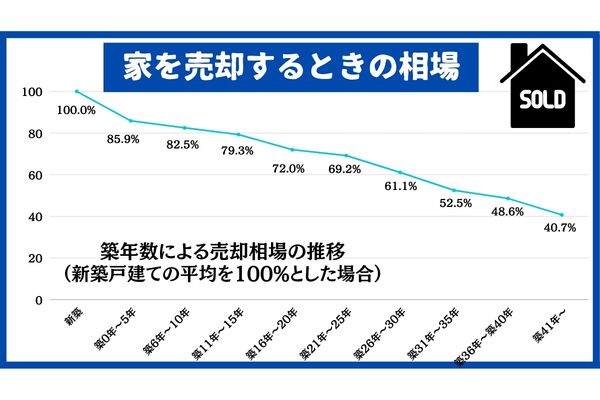 家　売却　相場
