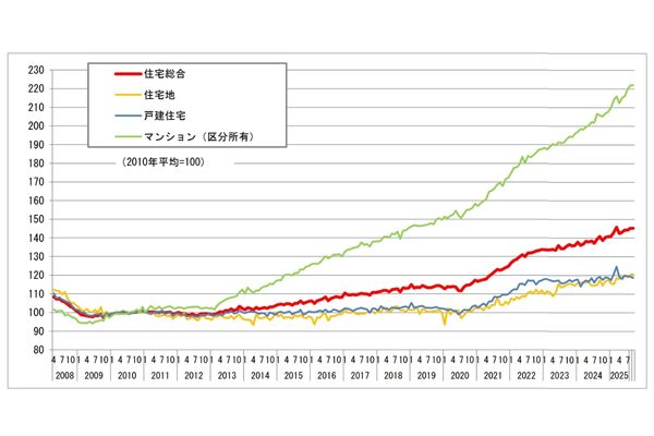国土交通省「不動産価格指数（令和7年）」