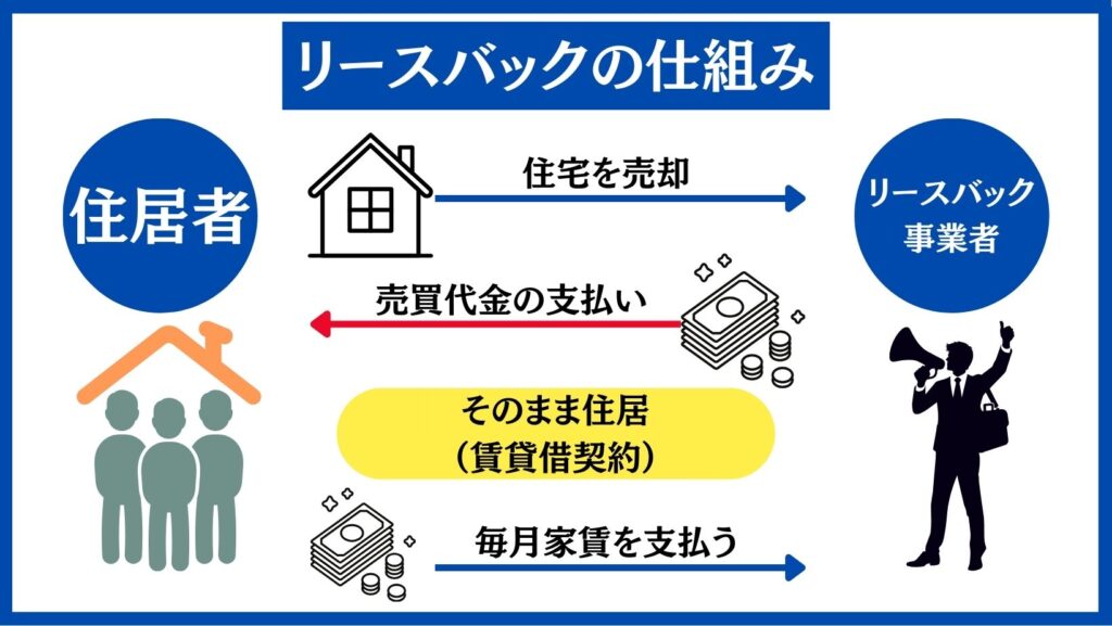 リースバックの仕組み