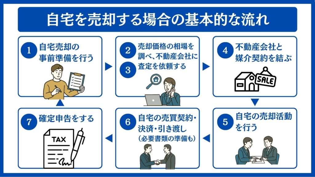 自宅売却の流れ