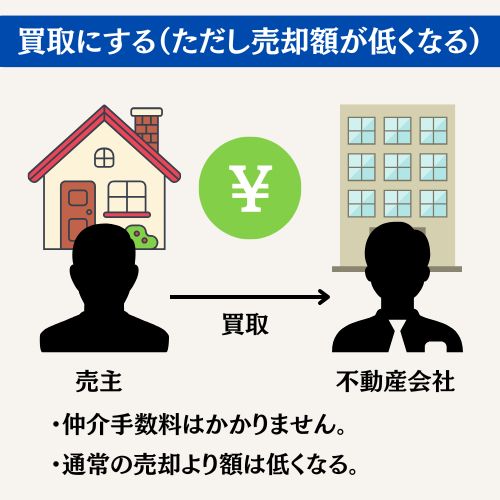 買取にする
