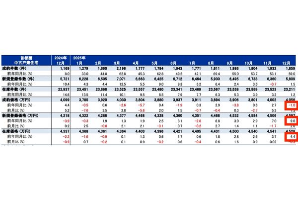 月例速報Market Watchサマリーレポート2025年12月度