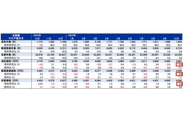 月例速報Market Watchサマリーレポート2025年10月度