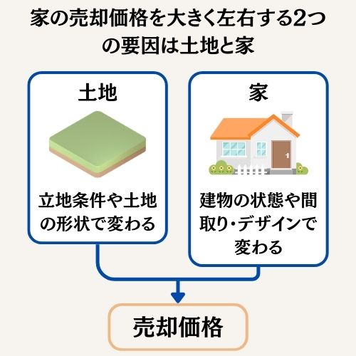 売却価格の要因は土地と家