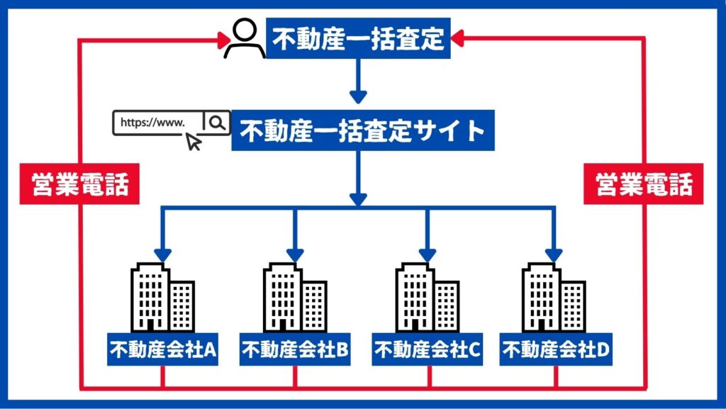不動産査定のトラブル