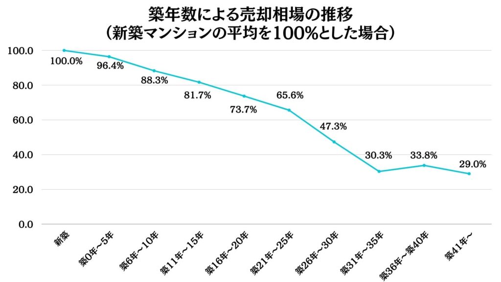 築年数による売却価格の相場推移マンション