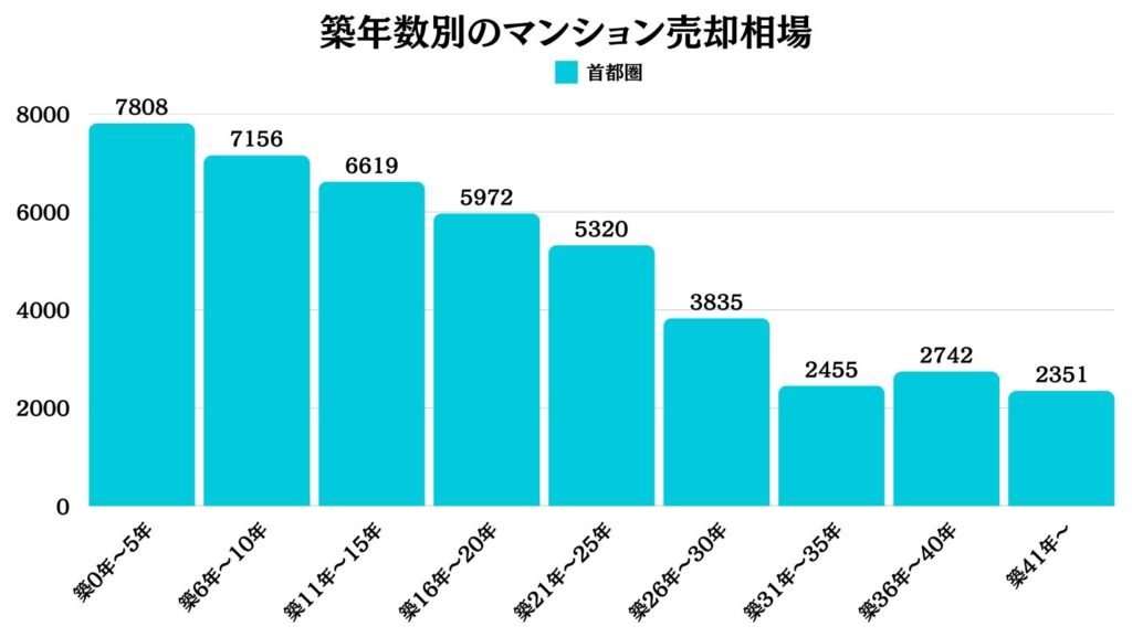 築年数別でのマンションの売却価格