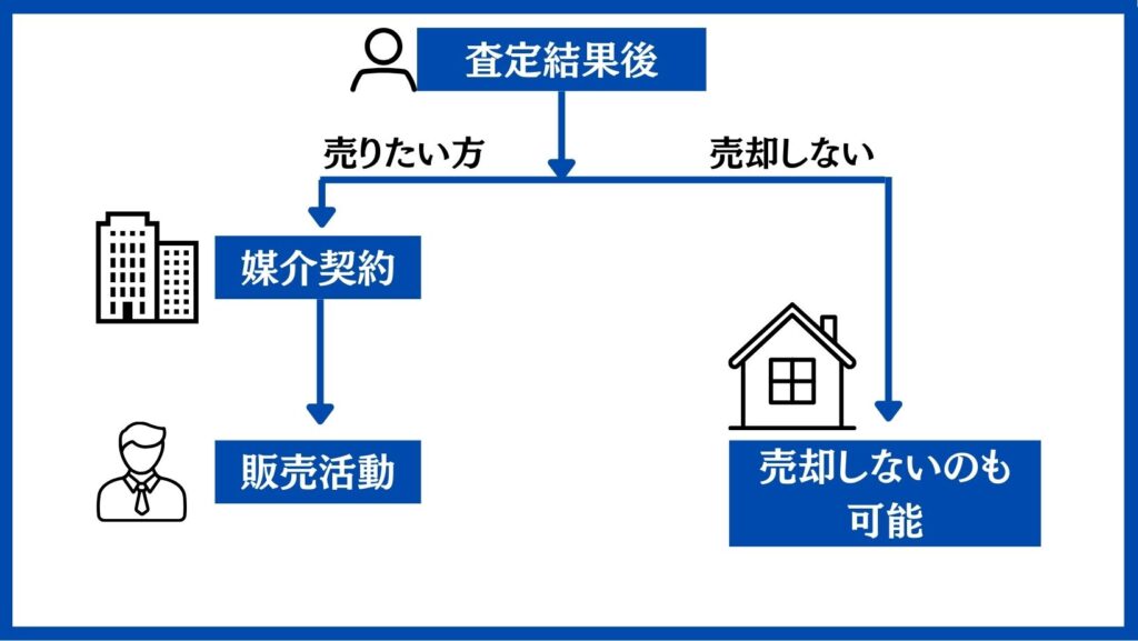 不動産査定後の流れ