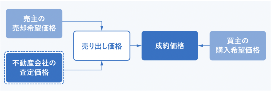 不動産取引に伴う5つの価格