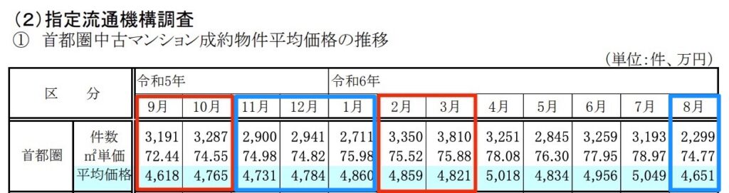 首都圏中古マンション成約価格