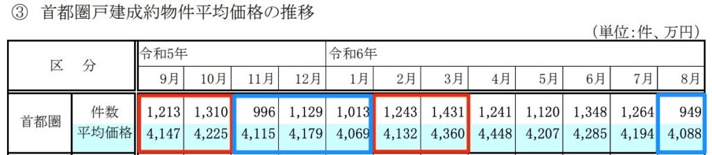 首都圏中古戸建成約価格