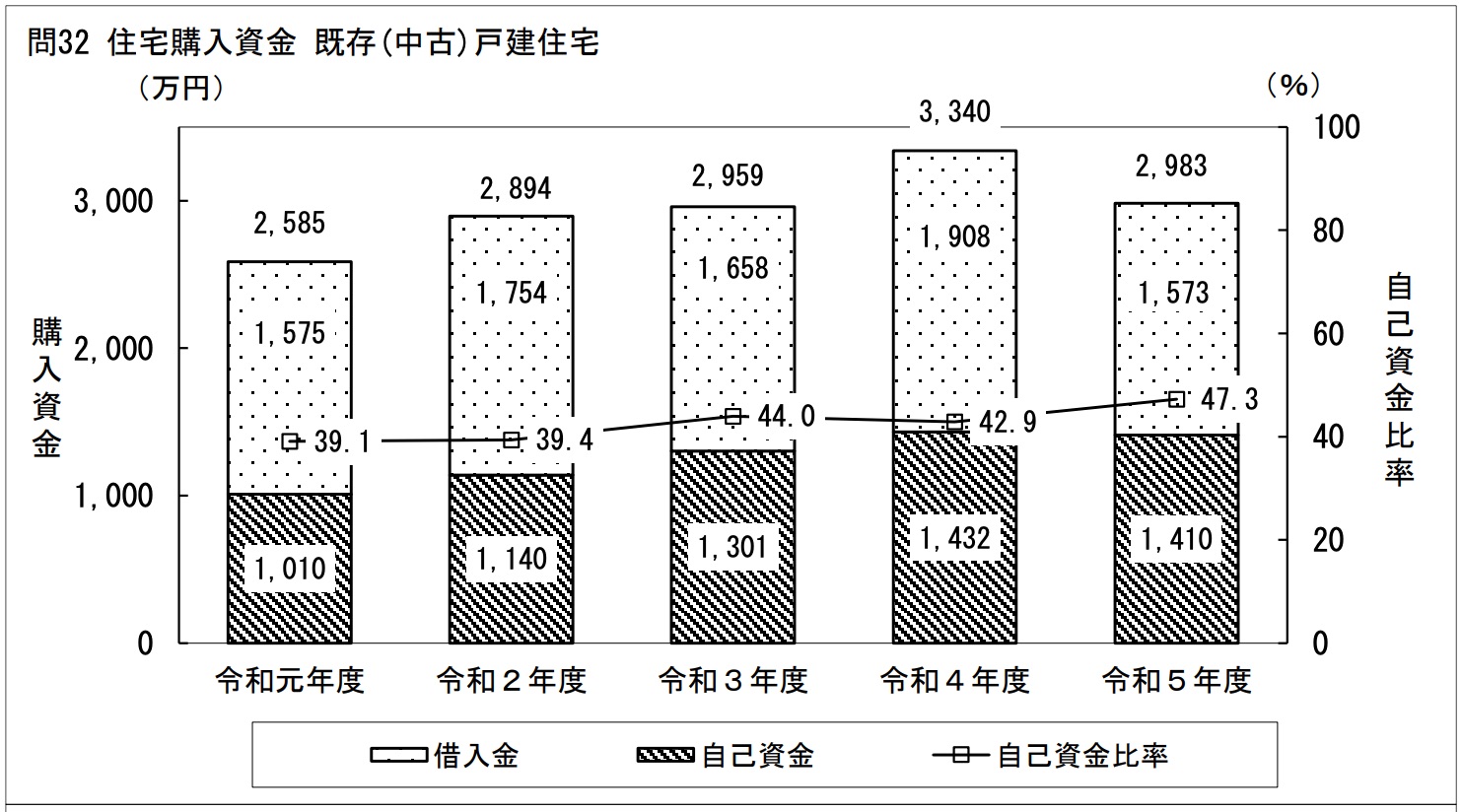 住宅購入資金データ