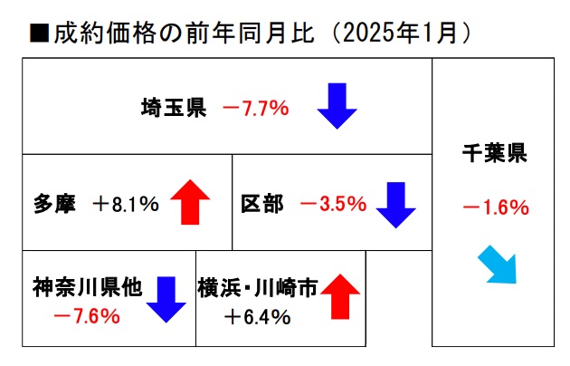 首都圏成約価格推移