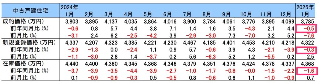 首都圏中古戸建てデータ